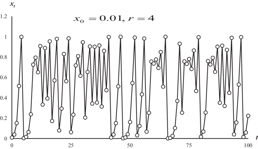 Bildresultat för diagram chaos