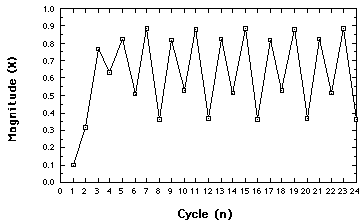 Bildresultat för bifurcation doubling oscillation