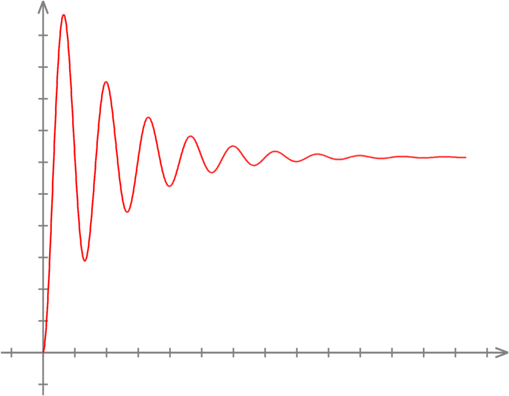 Bildresultat för dynamic system oscillation stabilization